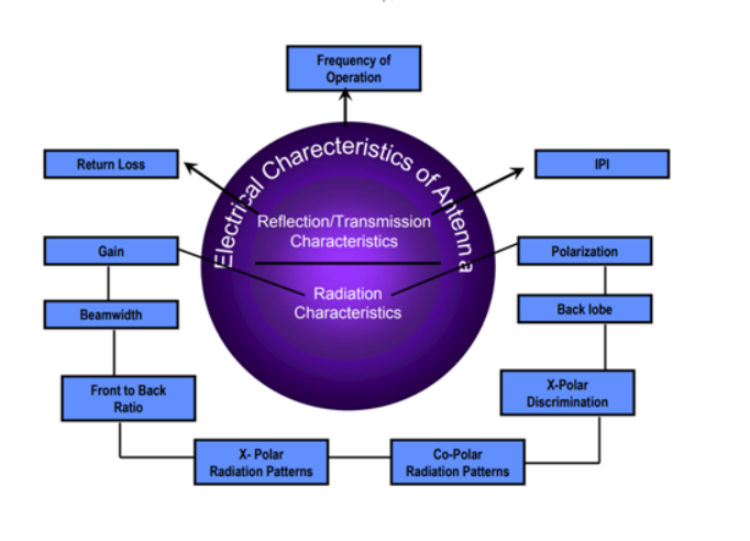 Electrical Characteristics of Antenna