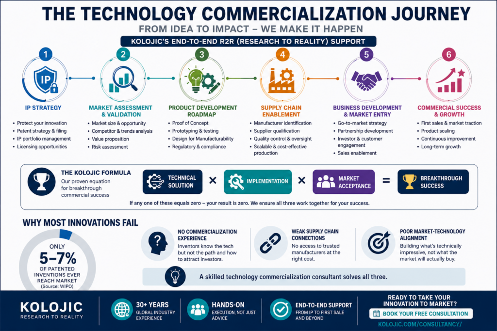 kolojic company graph showing technology commercialization service steps and plan for people looking to start their startups in London, United Kingdom.
